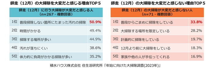 積水ハウス株式会社 住生活研究所「年始に向けた大掃除調査(2023年)」