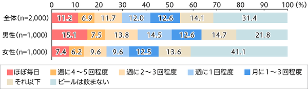 【図1】ビールの飲酒頻度（単一回答・n=2,000）