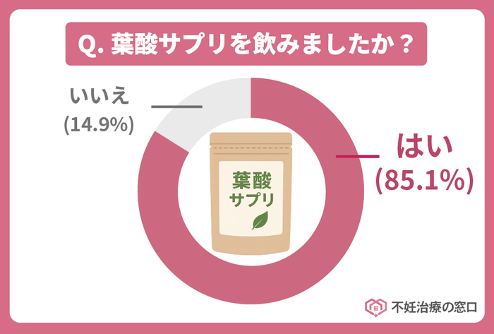 妊活中や妊娠中に葉酸サプリを飲みましたか？