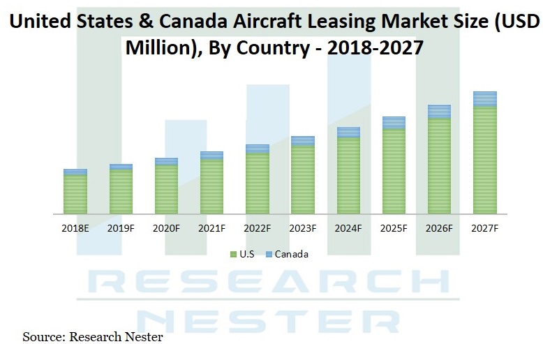 航空機リース市場規模、将来規模、成長、概要、2027年までの詳細な事業分析