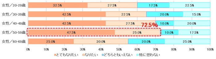 表４　太りにくい体質になりたいと思いますか＜女性・年代別＞【N＝200】