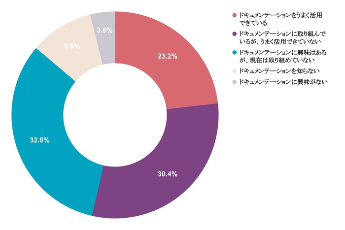 保育ドキュメンテーションの取り組み状況