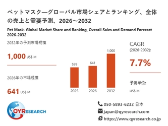 ペットマスク市場の最新予測、2026年に641百万米ドル規模へ