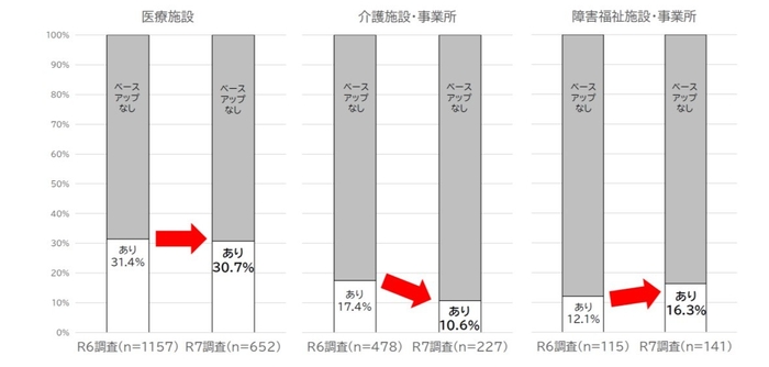 図8　ベースアップの実施率の変化