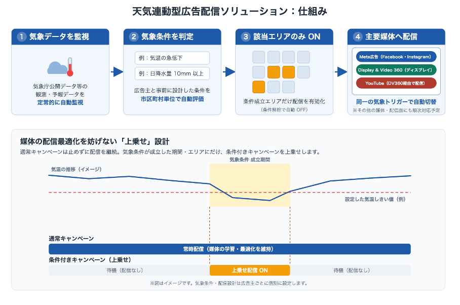 気温が下がった街にだけ、かぜ薬広告を自動配信。SEデジタルが天気連動型広告配信を提供開始