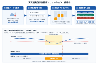 図1:天気連動型広告配信ソリューションの仕組み(気象データの監視から媒体配信までの流れと「上乗せ」設計)