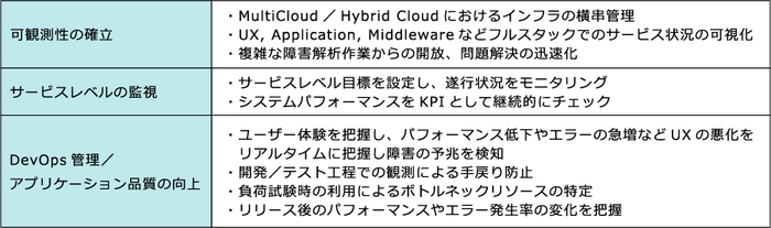 APM and Observabilityソリューションがもたらす効果