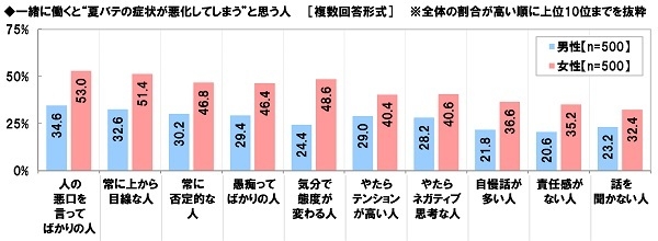 一緒に働くと“夏バテの症状が悪化してしまう”と思う人（男女別）