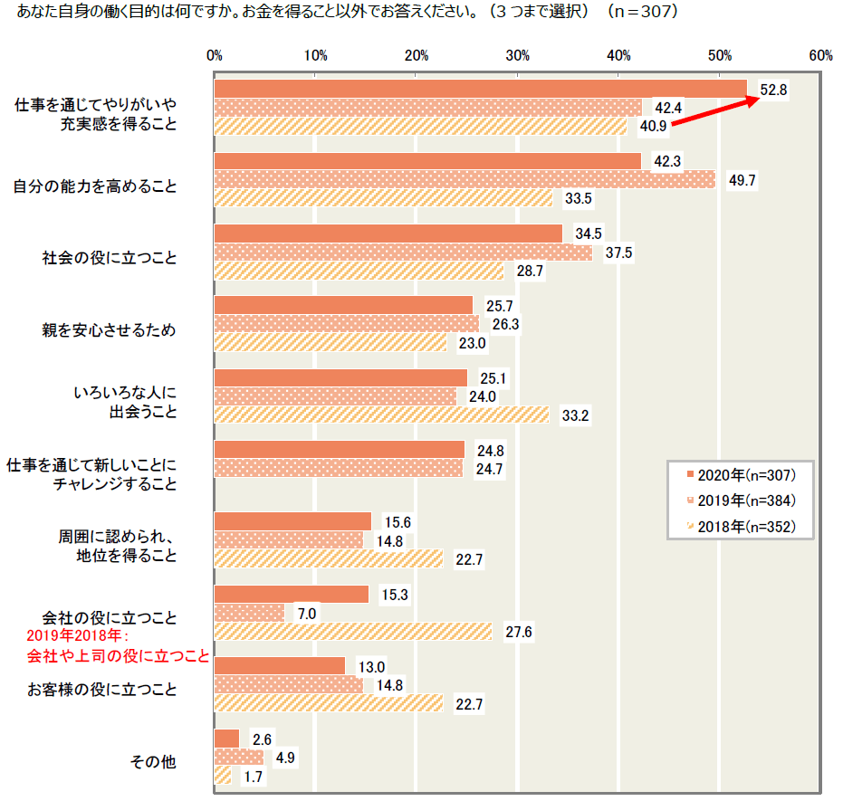 図表5 あなた自身の働く目的は何ですか。お金を得ること以外でお答えください。(3つまで選択)(n＝307)
