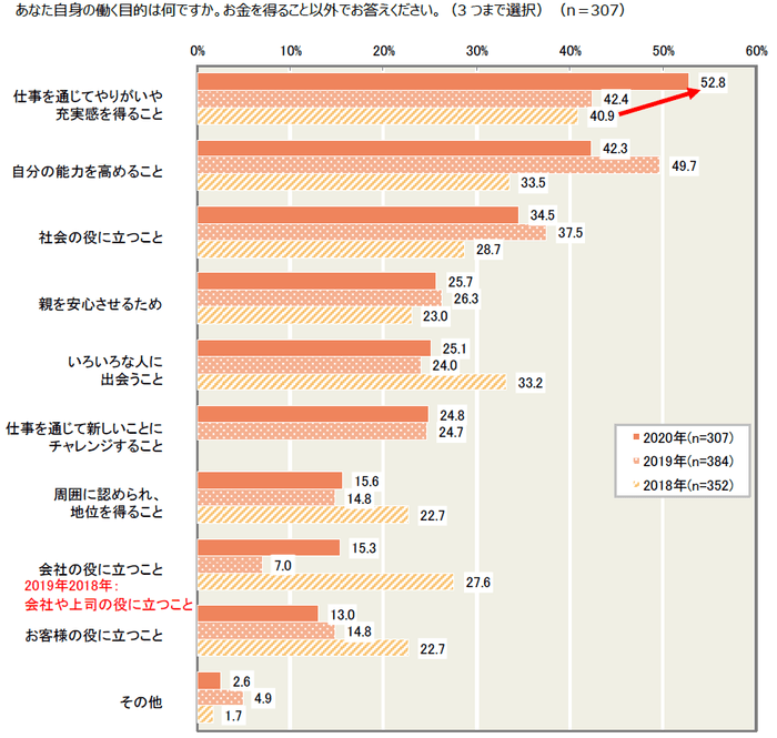 図表5 あなた自身の働く目的は何ですか。お金を得ること以外でお答えください。(3つまで選択)(n＝307)