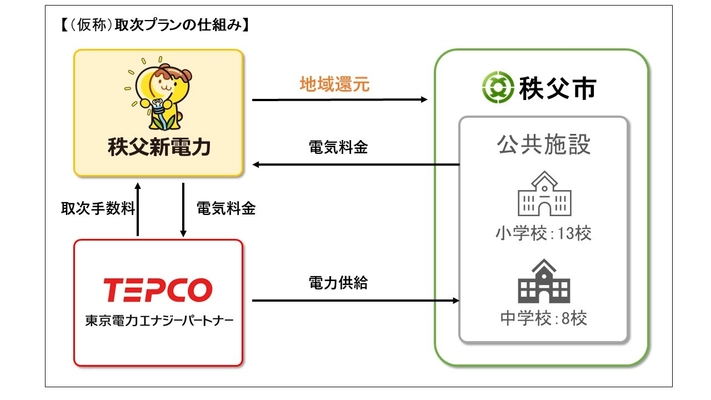 東電EPとの協業で、市内小中学校に (仮称)取次プランの供給を開始