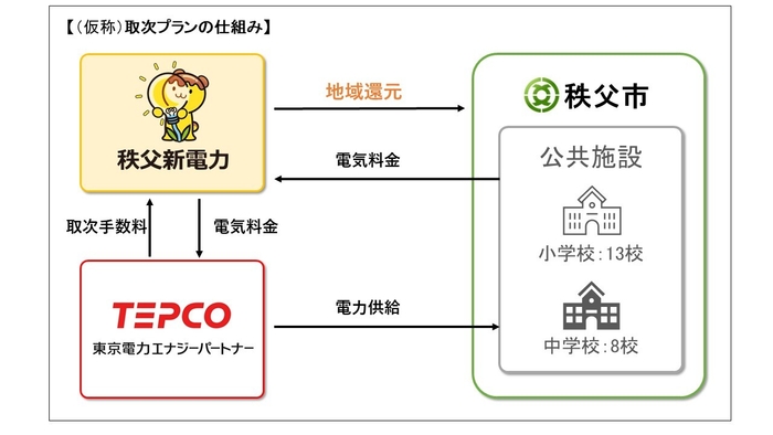 (仮称)取次プランの仕組み