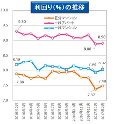 収益物件市場動向マンスリーレポート2017/03 投資用不動産価格上昇の勢い止まる？利回りはわずかに上昇