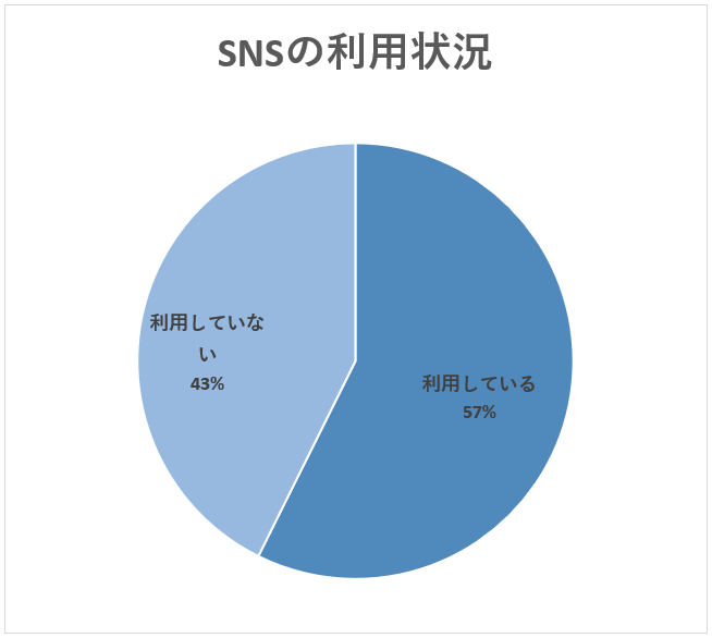 医師のSNS利用状況