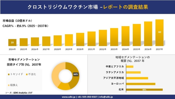 クロストリジウムワクチン市場レポート概要