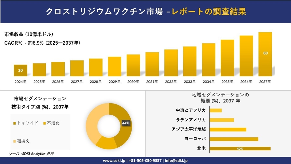 クロストリジウムワクチン市場レポート概要