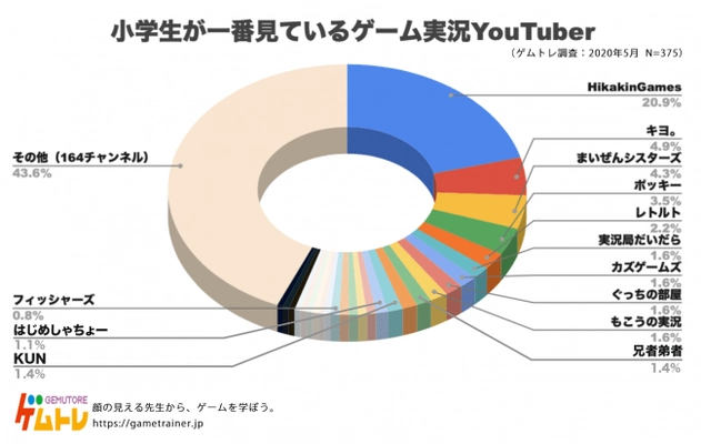 「ゲムトレ」が、ゲームに関するアンケート調査を小学生375人に実施！小学生に一番人気のゲーム実況者&ゲームタイトルは？
