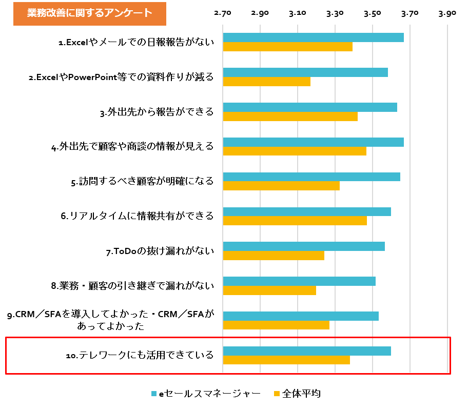 業務改善に関するアンケート