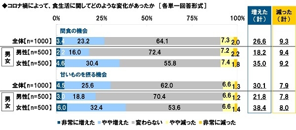 コロナ禍によって、食生活に関してどのような変化があったか【間食の機会】【甘いものを摂る機会】