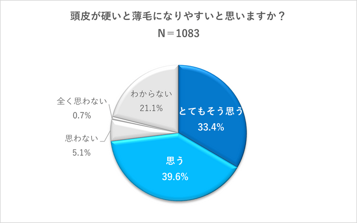 頭皮が硬いと薄毛になりやすいと思いますか？