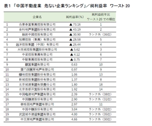 リスモン調べ「中国不動産業　危ない企業ランキング」調査 ～財務指標ごとにワースト20社をピックアップ～