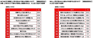 上司に言われて疲れが倍増したセリフ/上司に言われたら疲れが半減すると思うセリフ