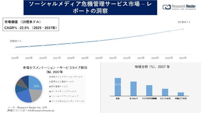 ソーシャルメディア危機管理サービス市場