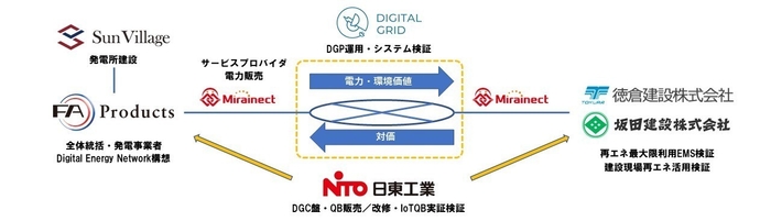 プロジェクト体制