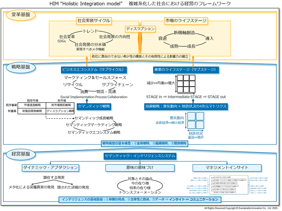 Fig_6 HIM“Holistic Integration model”　複雑系化した社会における経営のフレームワーク