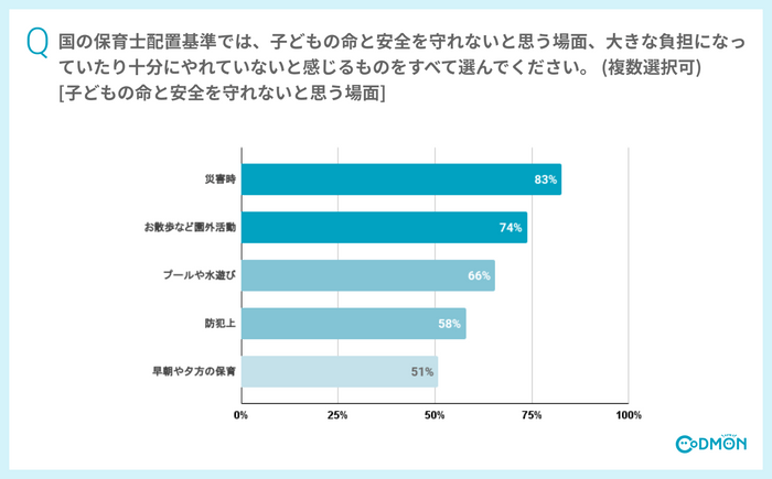 【調査レポート】保育士の配置基準問題 80％が「配置基準の改善は不適切保育の減少に寄与」と回答 より 