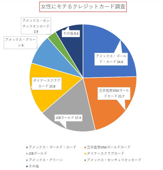 女性にモテるクレジットカードを公開