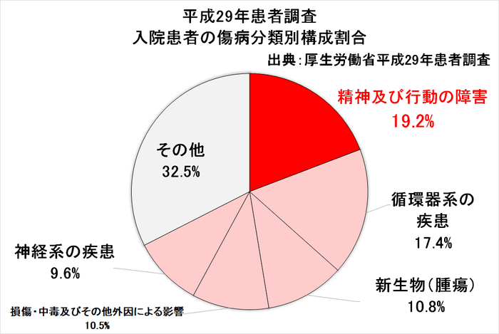 平成29年患者調査