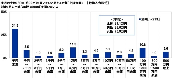 月の土地を買いたいと思える金額