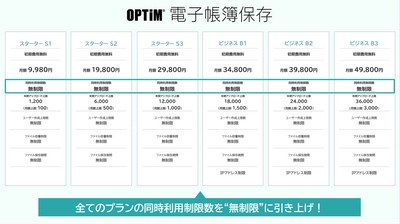 AIを活用した文書管理サービス「OPTiM 電子帳簿保存」、 よりリーズナブルにお使いただけるプランに変更　 全プランの同時利用制限数を無制限に引き上げ