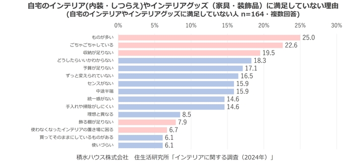 積水ハウス株式会社 住生活研究所「インテリアに関する調査 (2024年)」