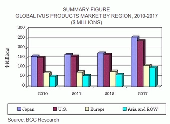 IVUS（血管内超音波検査）製品の世界市場、2017年までに7億200万米ドル突破の見込み