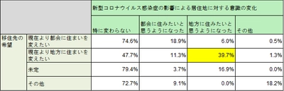 住まいへの意識に関する調査を実施～コロナ禍を経て約4割が「地方に住みたいと思うようになった」と回答～