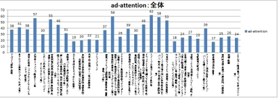 エスピーアイ独自消費者調査データベース“SCS”による 日本におけるメディアハビット分析： 第三弾「広告注目度分析、 どのジャンルの広告に注目しているのか？」