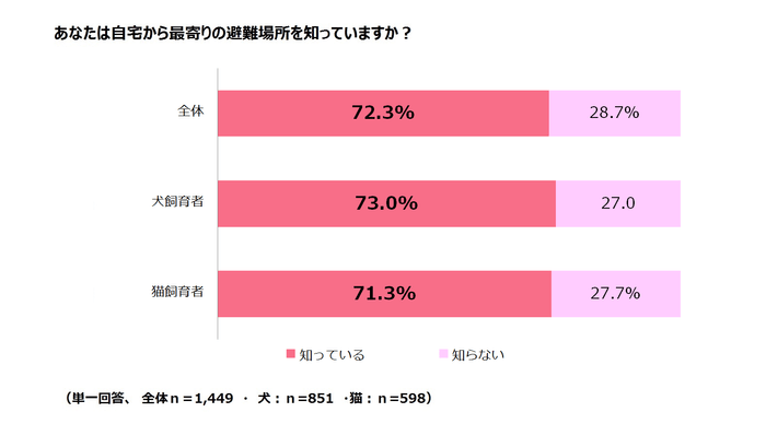 調査結果7-1