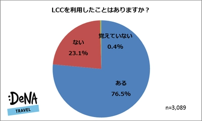 DeNAトラベルが、「LCC利用動向」調査を実施 LCC利用経験者は76.5%、「満足」「まあまあ満足」は8割超え