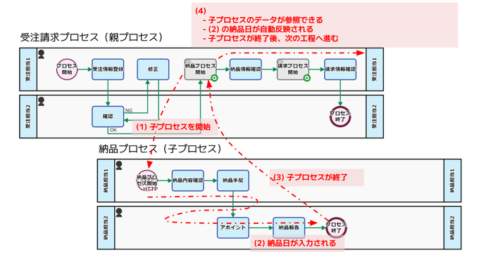 子プロセスのデータ参照イメージ