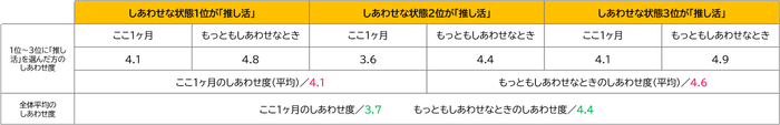 推し活にしあわせを感じる人3位以内に選出のまとめ