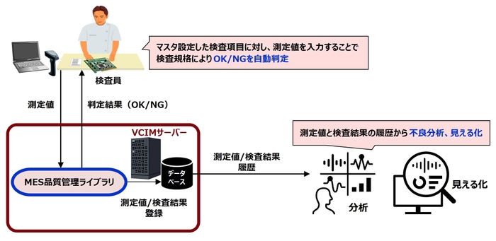 「MES品質管理ライブラリ」を活用した検査結果自動判定事例