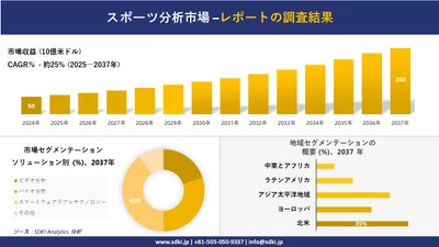 スポーツ分析市場の発展、傾向、需要、成長分析および予測2025－2037年