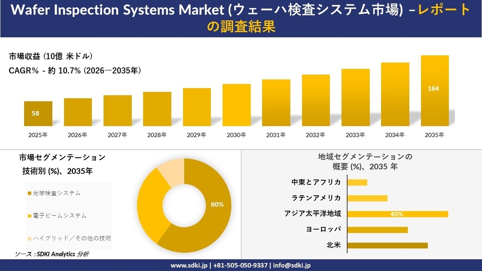 ウェーハ検査システム市場の規模推移と地域別シェア