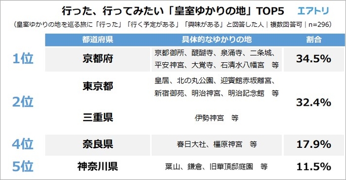 行った、行ってみたい「皇室ゆかりの地」TOP5