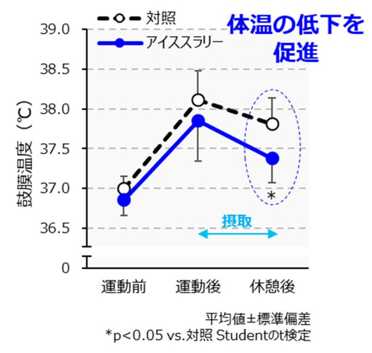 図1　運動後のアイススラリー飲用による体温（鼓膜温度）変化(Physiologia 2022, 2(4), 154-163より改変）