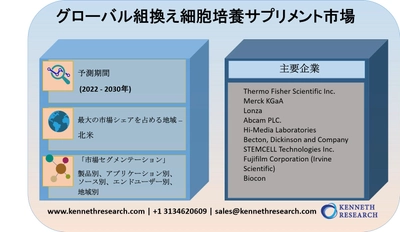 グローバル組換え細胞培養サプリメント業界市場調査2022-2030年