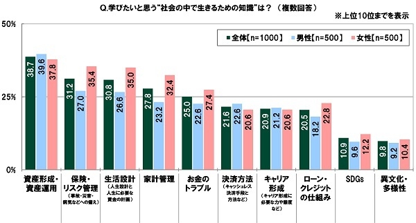 学びたいと思う“社会の中で生きるための知識”は？