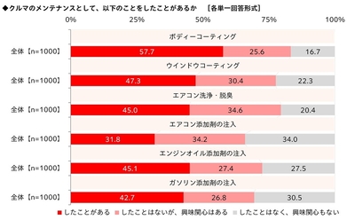 クルマのメンテナンスとして、したことがあるか